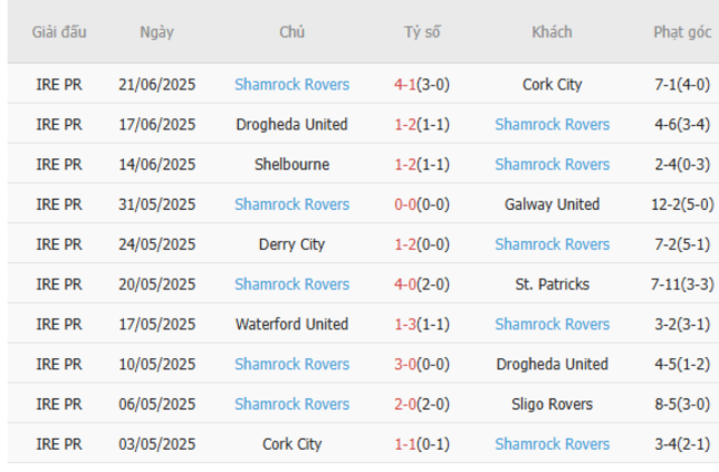 Phong độ hiện tại của Shamrock Rovers