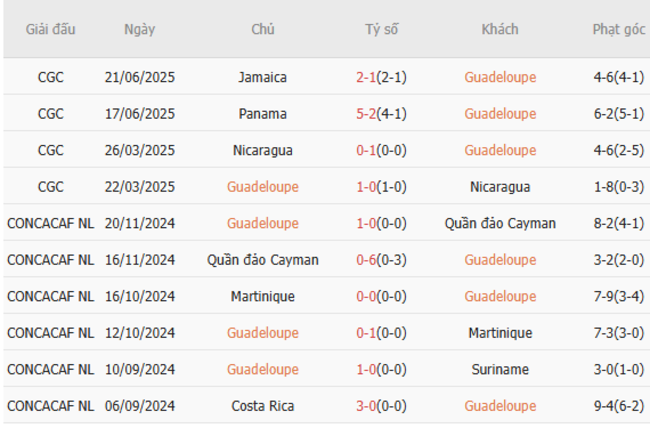 Phong độ hiện tại của Guadeloupe