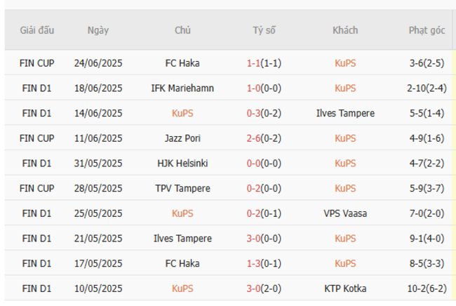 Phong độ hiện tại của KuPS
