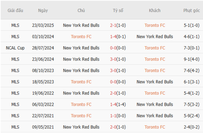 Nhận định Toronto FC vs NY Red Bulls (06h30 ngày 26/6) – Đàn bò nổi giận 6 Kết quả đối đầu gần đây giữa Toronto FC vs NY Red Bulls