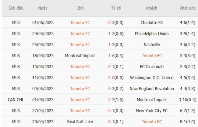 Nhận định Toronto FC vs NY Red Bulls (06h30 ngày 26/6) – Đàn bò nổi giận 4 Phong độ hiện tại của Toronto FC