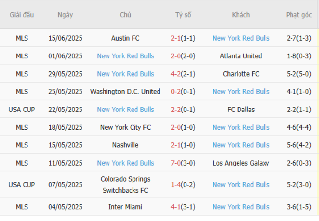 Nhận định Toronto FC vs NY Red Bulls (06h30 ngày 26/6) – Đàn bò nổi giận 5 Phong độ hiện tại của NY Red Bulls