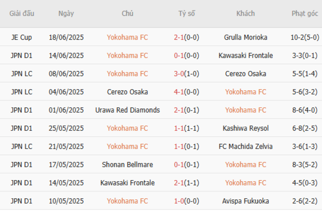 Phong độ hiện tại của Yokohama FC