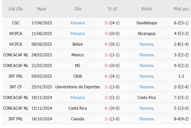 Nhận định Guatemala vs Panama (9h00 ngày 21/6) – Giành vé đi tiếp sớm 5 Phong độ hiện tại của Panama