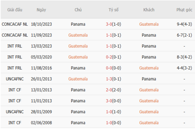 Nhận định Guatemala vs Panama (9h00 ngày 21/6) – Giành vé đi tiếp sớm 6 Kết quả đối đầu gần đây giữa Guatemala vs Panama