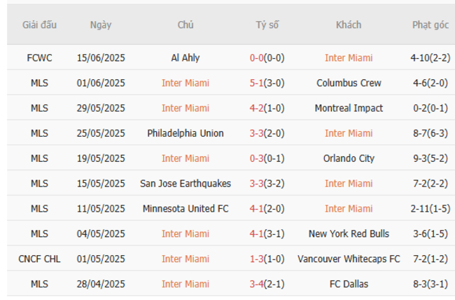 Nhận định Inter Miami vs Porto (2h00 ngày 20/6) – Bầy rồng phun lửa 4 Phong độ hiện tại của Inter Miami
