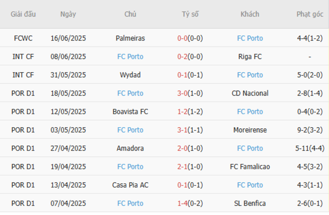 Nhận định Inter Miami vs Porto (2h00 ngày 20/6) – Bầy rồng phun lửa 5 Phong độ hiện tại của Porto