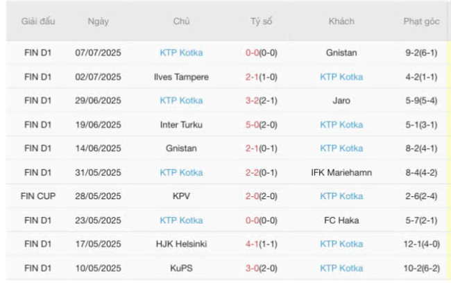 Phong độ hiện tại của KTP Kotka