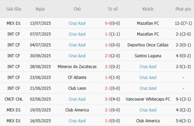 Phong độ hiện tại của Cruz Azul