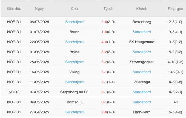 Phong độ hiện tại của Sandefjord