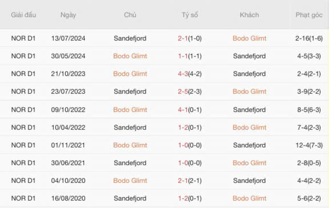 Kết quả đối đầu gần đây giữa Bodo Glimt vs Sandefjord