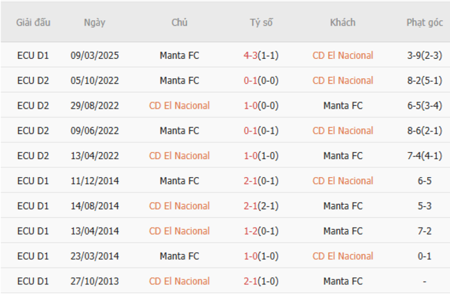 Nhận định CD El Nacional vs Manta FC, 03h30 07/07 6 Kết quả đối đầu gần đây giữa CD El Nacional vs Manta FC