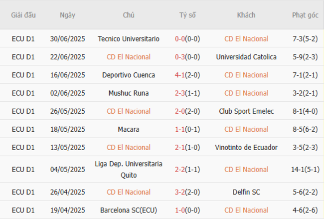 Nhận định CD El Nacional vs Manta FC, 03h30 07/07 4 Phong độ hiện tại của CD El Nacional