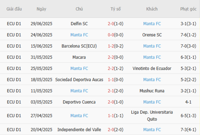 Nhận định CD El Nacional vs Manta FC, 03h30 07/07 5 Phong độ hiện tại của Manta FC