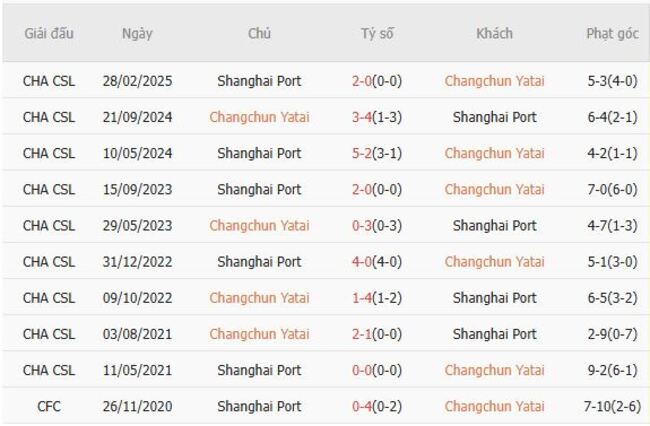 Nhận định Changchun Yatai vs Shanghai Port, 15h30 ngày 18/07 6 Kết quả đối đầu gần đây giữa Changchun Yatai vs Shanghai Port