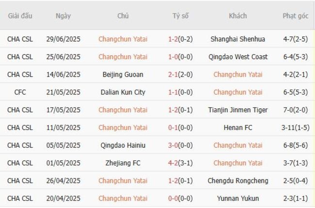 Nhận định Changchun Yatai vs Shanghai Port, 15h30 ngày 18/07 4 Phong độ hiện tại của Changchun Yatai