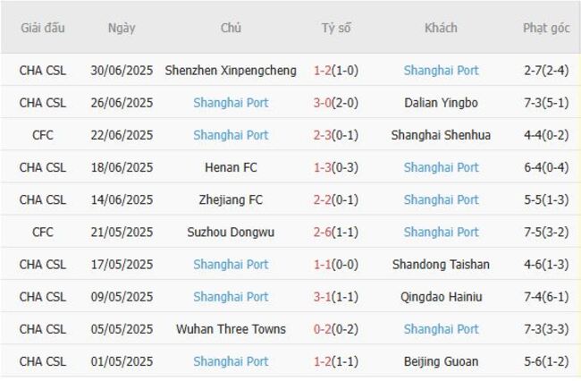 Nhận định Changchun Yatai vs Shanghai Port, 15h30 ngày 18/07 5 Phong độ hiện tại của Shanghai Port