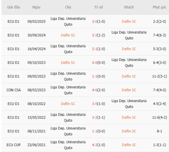 Nhận định Delfin SC vs Liga Universitaria Quito, 06h00 07/07 4 Phong độ hiện tại của Delfin SC