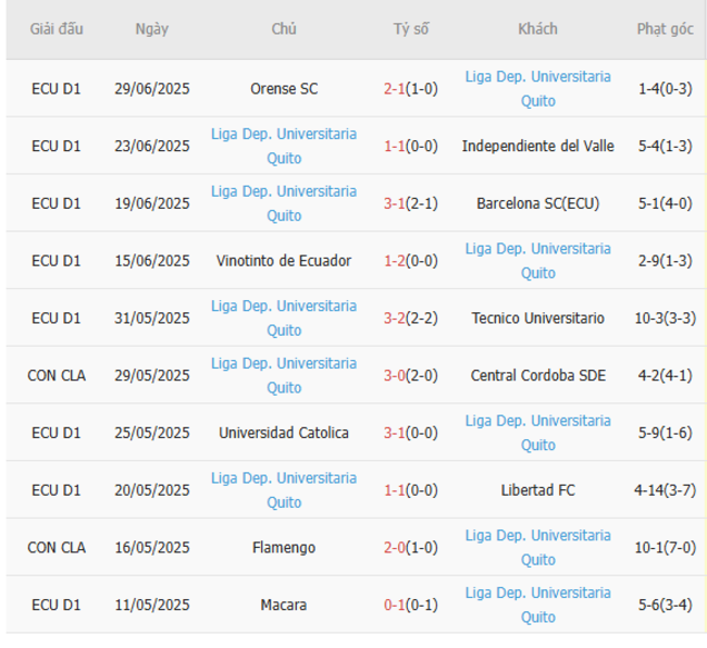 Nhận định Delfin SC vs Liga Universitaria Quito, 06h00 07/07 5 Phong độ hiện tại của Liga Universitaria Quito