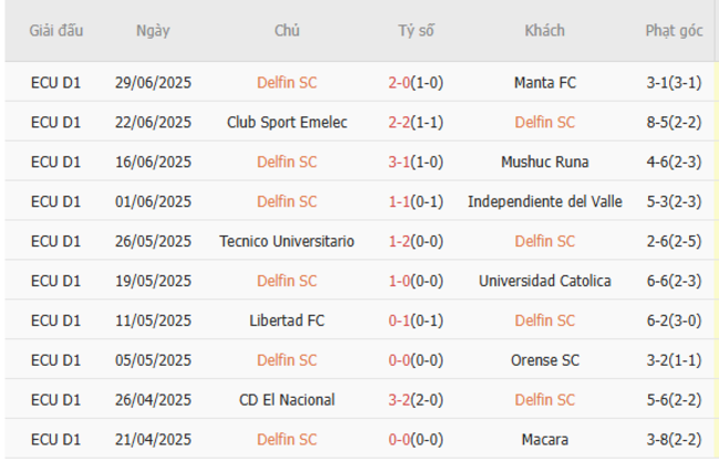 Nhận định Delfin SC vs Liga Universitaria Quito, 06h00 07/07 6 Kết quả đối đầu gần đây giữa Delfin SC vs Liga Universitaria Quito