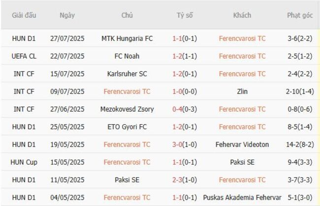 Phong độ hiện tại của Ferencvarosi TC