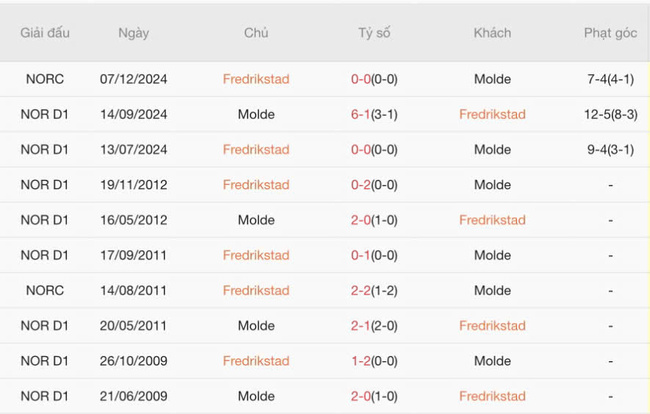 Kết quả đối đầu gần đây giữa Fredrikstad vs Molde