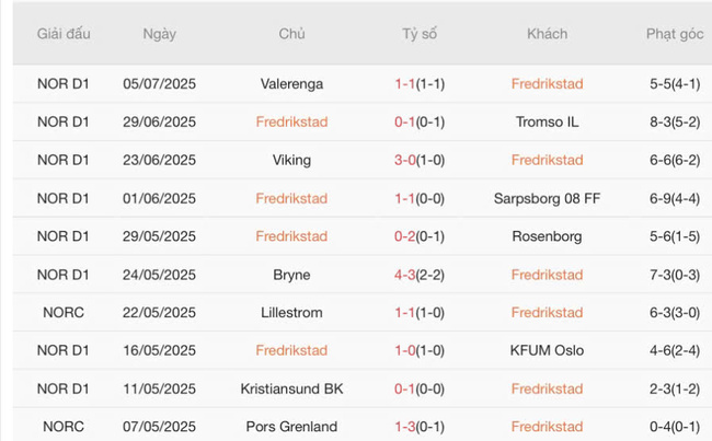 Phong độ hiện tại của Fredrikstad