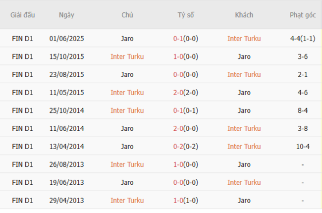 Kết quả đối đầu gần đây giữa Inter Turku vs Jaro