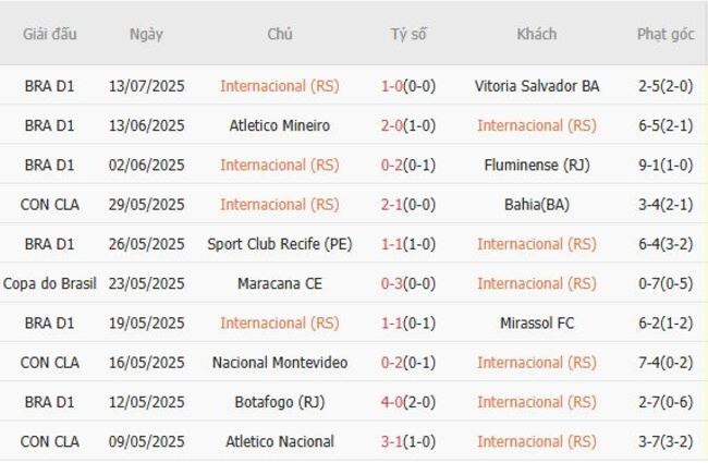 Nhận định Internacional (RS) vs Ceara, 21h00 ngày 20/07 4 Phong độ hiện tại của Internacional (RS)