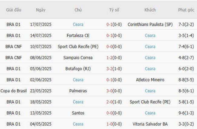Nhận định Internacional (RS) vs Ceara, 21h00 ngày 20/07 5 Phong độ hiện tại của Ceara