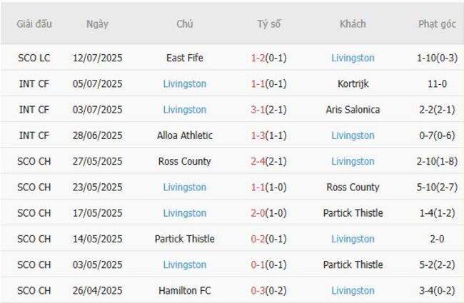 Phong độ hiện tại của Livingston