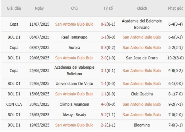 Nhận định San Antonio Bulo Bulo vs Deportiva Once Caldas, 07h30 ngày 17/07 – Đội khách tạo nên địa chấn 4 Phong độ hiện tại của San Antonio Bulo Bulo