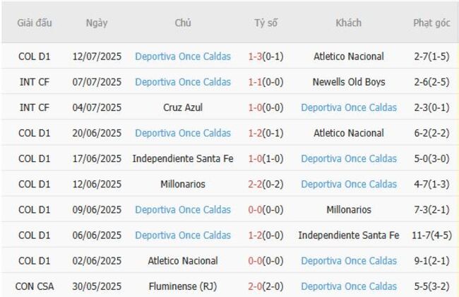 Nhận định San Antonio Bulo Bulo vs Deportiva Once Caldas, 07h30 ngày 17/07 – Đội khách tạo nên địa chấn 5 Phong độ hiện tại của Deportiva Once Caldas