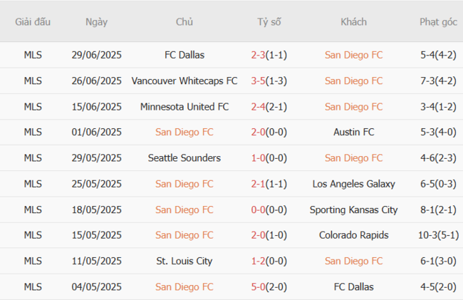 Phong độ hiện tại của San Diego