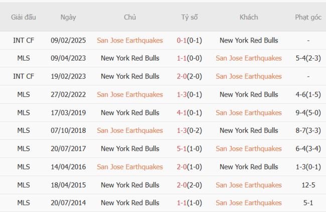 Nhận định San Jose Earthquakes vs NY Red Bulls, 9h30 ngày 06/07 – Chủ nhà hưng phấn 6 Kết quả đối đầu gần đây giữa San Jose Earthquakes vs NY Red Bulls