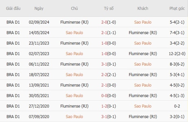 Kết quả đối đầu gần đây giữa Sao Paulo vs Fluminense
