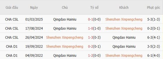Kết quả đối đầu gần đây giữa Shenzhen Xinpengcheng vs Qingdao Hainiu