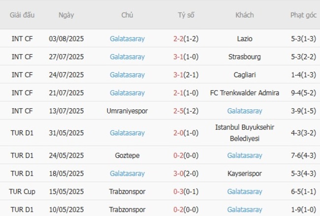 Nhận định Gaziantep vs Galatasaray, 01h30 ngày 09/08 – Khởi đầu khó khăn cho chủ nhà 5 Phong độ hiện tại của Galatasaray