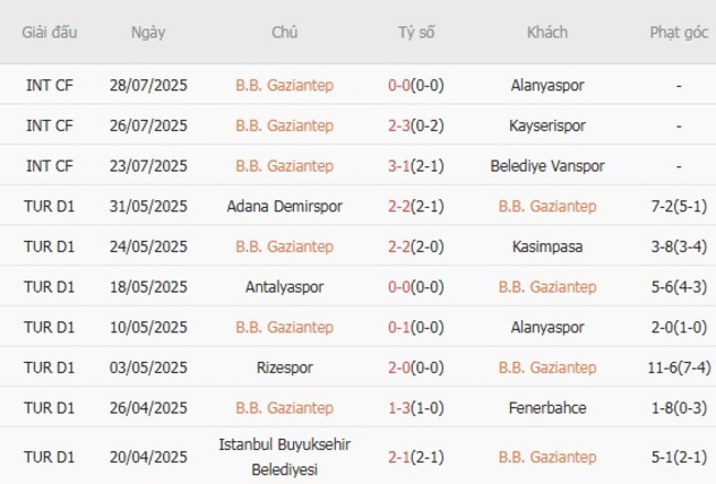 Nhận định Gaziantep vs Galatasaray, 01h30 ngày 09/08 – Khởi đầu khó khăn cho chủ nhà 4 Phong độ hiện tại của Gaziantep