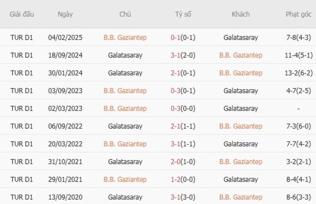 Nhận định Gaziantep vs Galatasaray, 01h30 ngày 09/08 – Khởi đầu khó khăn cho chủ nhà 6 Kết quả đối đầu gần đây giữa Gaziantep vs Galatasaray