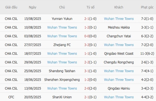 Phong độ hiện tại của Wuhan Three Towns