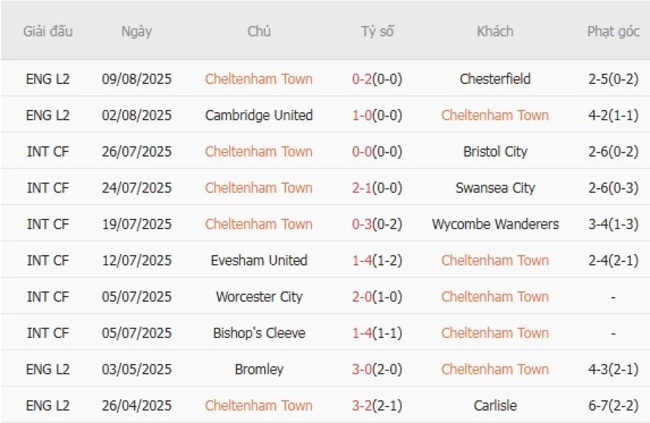 Phong độ hiện tại của Cheltenham Town