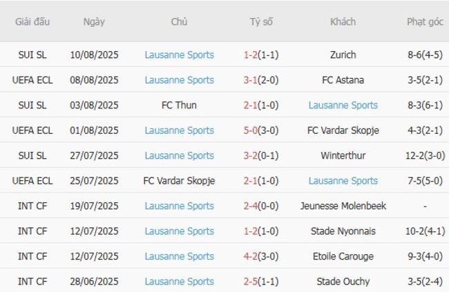 Phong độ hiện tại của Lausanne Sports