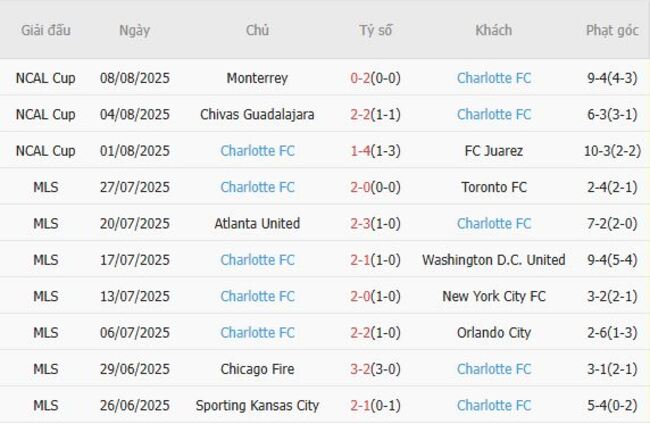 Phong độ hiện tại của Charlotte FC
