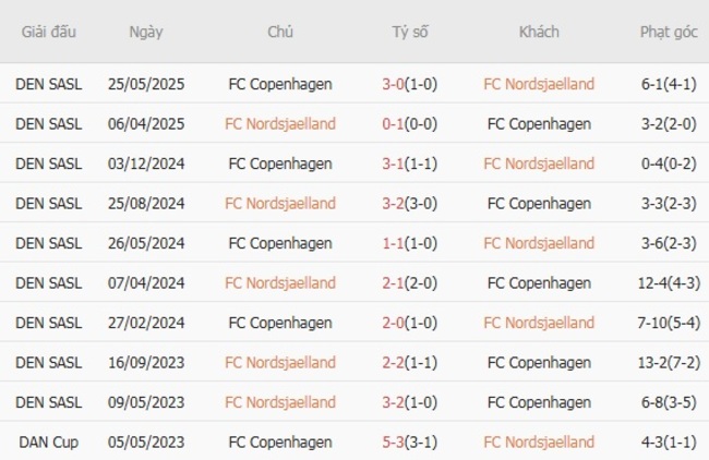 Kết quả đối đầu gần đây giữa FC Nordsjaelland vs FC Copenhagen