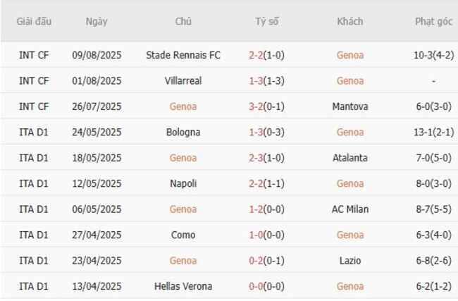 Phong độ hiện tại của Genoa