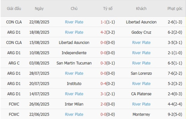 Phong độ hiện tại của River Plate