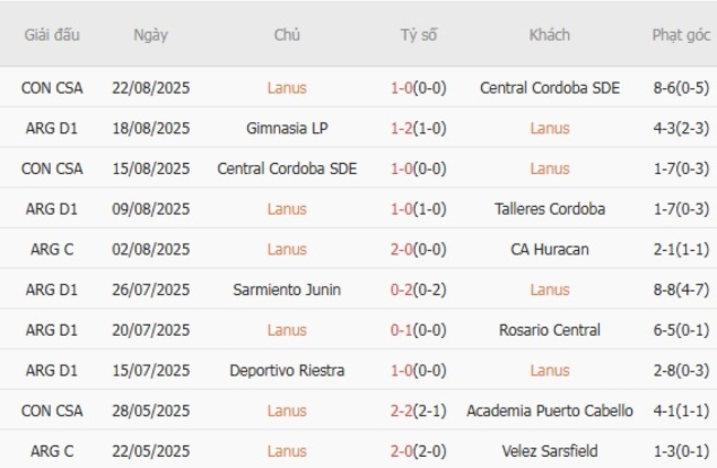 Phong độ hiện tại của Lanus