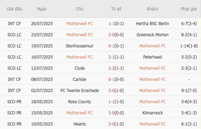 Phong độ hiện tại của Motherwell FC