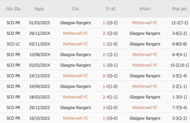 Kết quả đối đầu gần đây giữa Motherwell FC vs Glasgow Rangers